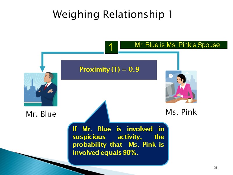 1     Mr. Blue is Ms. Pink’s Spouse Proximity (1) =